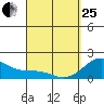 Honuapo tide chart for Wednesday, March 25, 2026