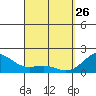 Honuapo tide chart for Thursday, March 26, 2026