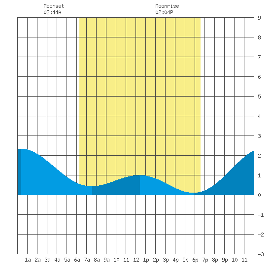 Honuapo tide chart for Friday, March 27, 2026