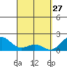 Honuapo tide chart for Friday, March 27, 2026