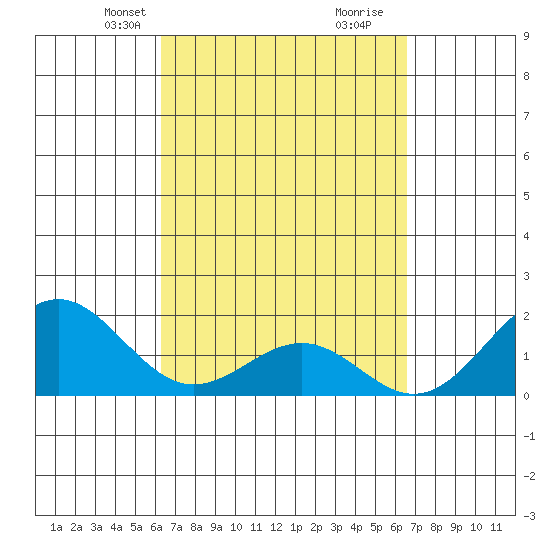 Honuapo tide chart for Saturday, March 28, 2026