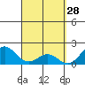 Honuapo tide chart for Saturday, March 28, 2026