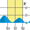 Honuapo tide chart for Monday, March 2, 2026