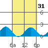 Honuapo tide chart for Tuesday, March 31, 2026