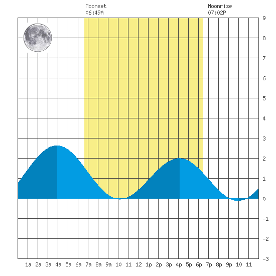 Honuapo tide chart for Tuesday, March 3, 2026