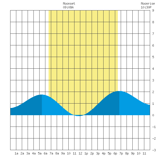 Honuapo tide chart for Saturday, March 7, 2026