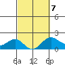 Honuapo tide chart for Saturday, March 7, 2026