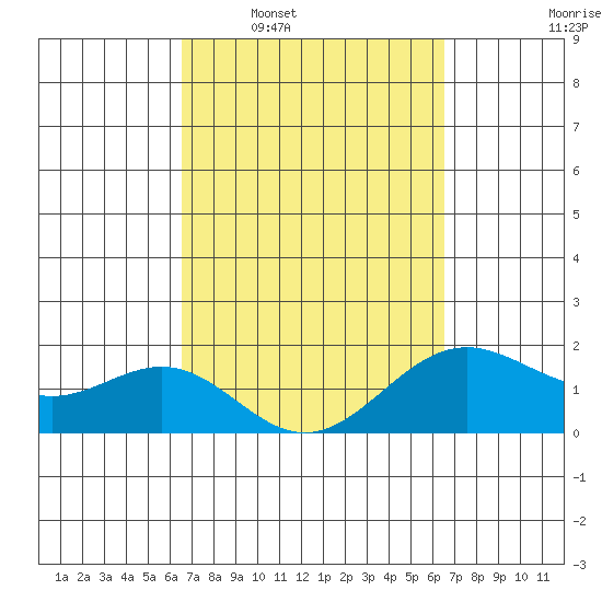 Honuapo tide chart for Sunday, March 8, 2026