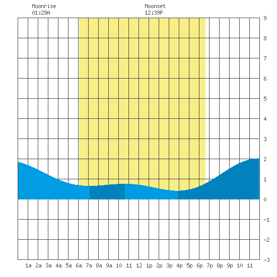 Honuapo tide chart for Friday, April 10, 2026