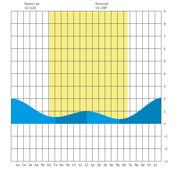 Honuapo tide chart for Saturday, April 11, 2026
