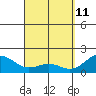 Honuapo tide chart for Saturday, April 11, 2026