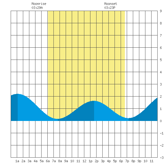 Honuapo tide chart for Monday, April 13, 2026