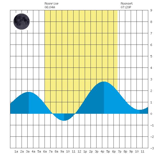 Honuapo tide chart for Friday, April 17, 2026