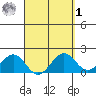 Honuapo tide chart for Wednesday, April 1, 2026