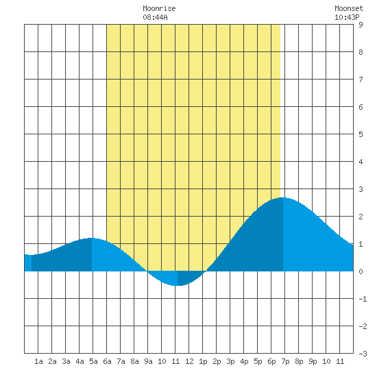 Honuapo tide chart for Monday, April 20, 2026