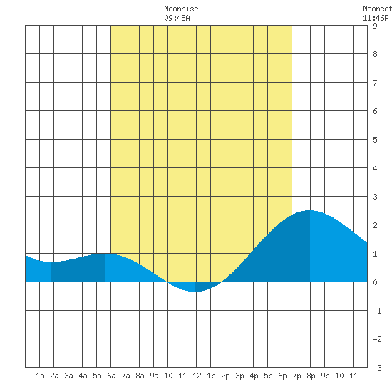 Honuapo tide chart for Tuesday, April 21, 2026