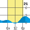 Honuapo tide chart for Tuesday, April 21, 2026