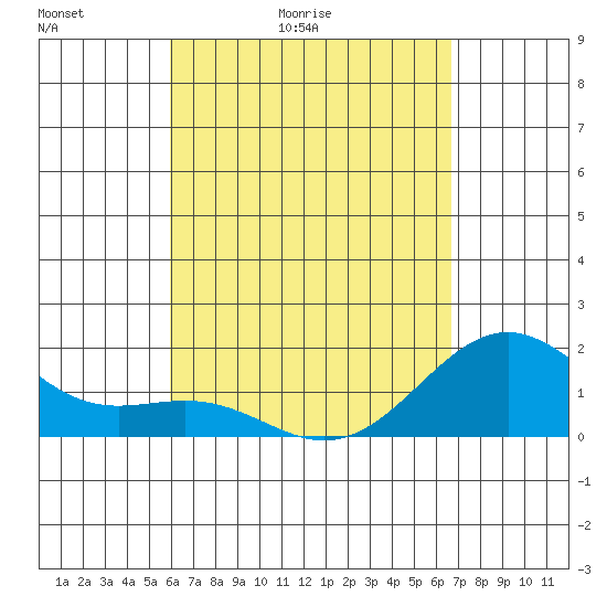 Honuapo tide chart for Wednesday, April 22, 2026