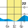 Honuapo tide chart for Wednesday, April 22, 2026