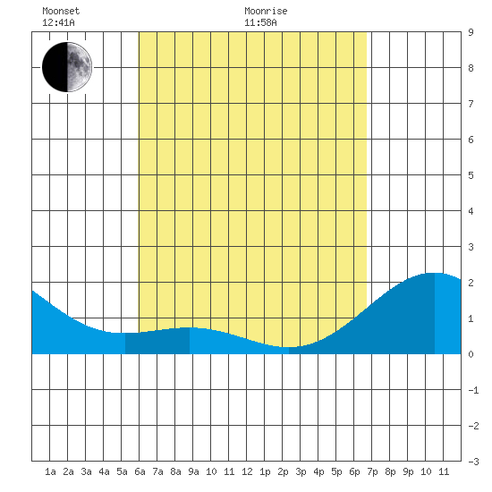 Honuapo tide chart for Thursday, April 23, 2026