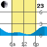 Honuapo tide chart for Thursday, April 23, 2026