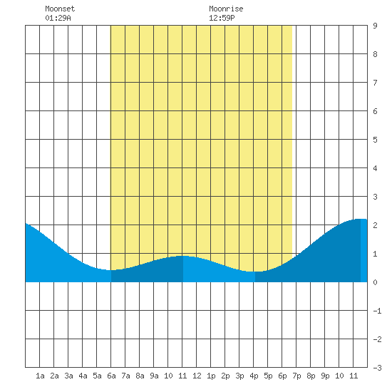 Honuapo tide chart for Friday, April 24, 2026