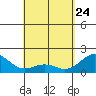 Honuapo tide chart for Friday, April 24, 2026