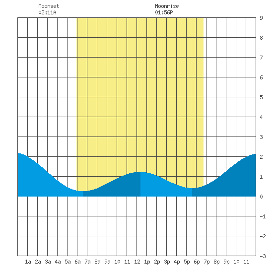 Honuapo tide chart for Saturday, April 25, 2026