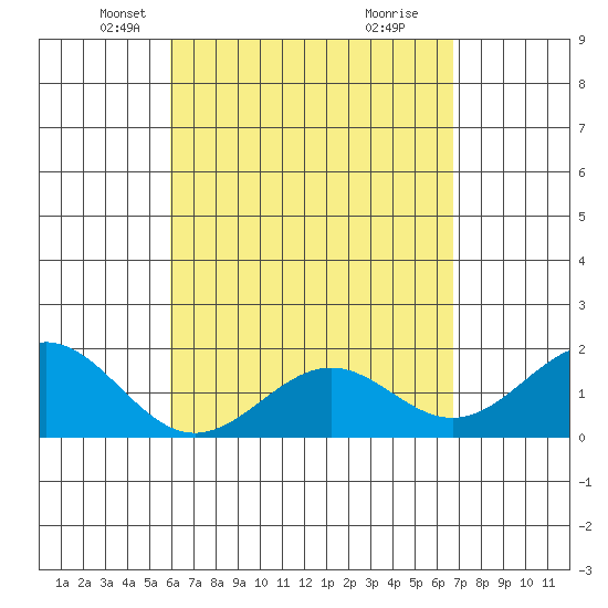 Honuapo tide chart for Sunday, April 26, 2026