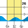Honuapo tide chart for Sunday, April 26, 2026