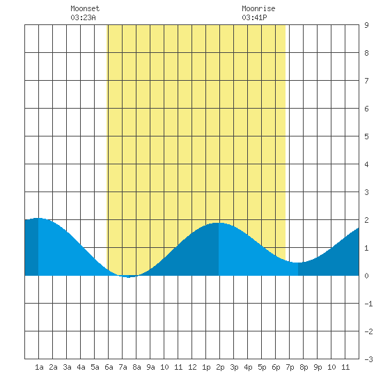 Honuapo tide chart for Monday, April 27, 2026
