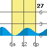 Honuapo tide chart for Monday, April 27, 2026