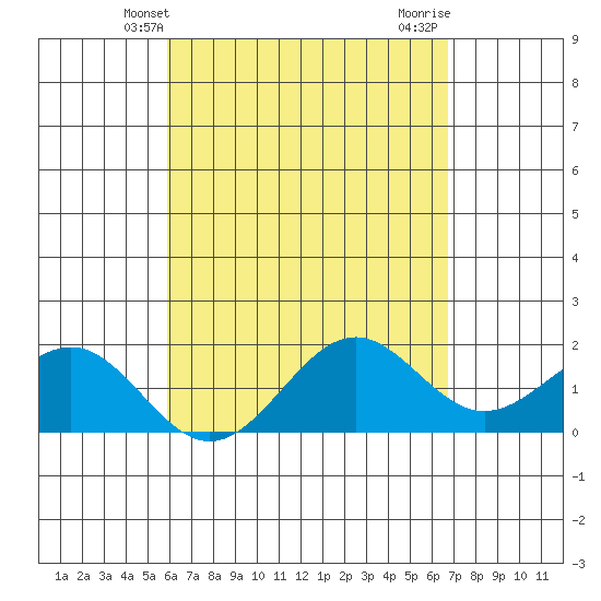 Honuapo tide chart for Tuesday, April 28, 2026