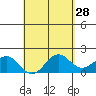 Honuapo tide chart for Tuesday, April 28, 2026