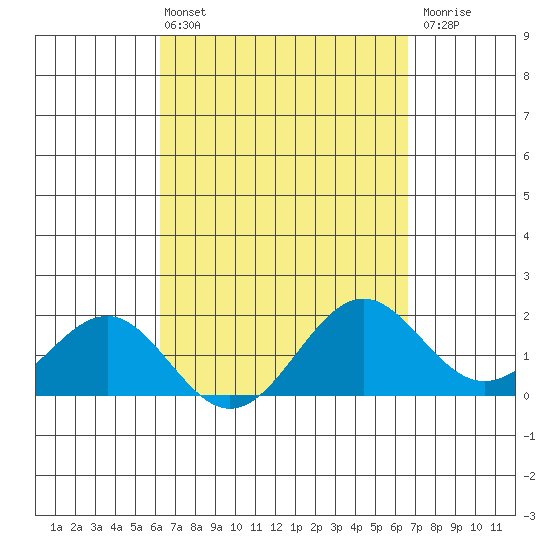 Honuapo tide chart for Thursday, April 2, 2026