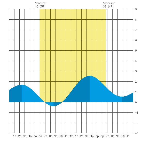 Honuapo tide chart for Thursday, April 30, 2026