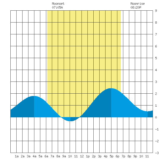 Honuapo tide chart for Friday, April 3, 2026