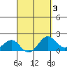 Honuapo tide chart for Friday, April 3, 2026