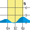 Honuapo tide chart for Sunday, April 5, 2026