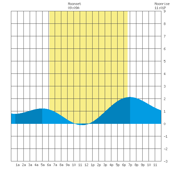 Honuapo tide chart for Monday, April 6, 2026