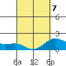 Honuapo tide chart for Tuesday, April 7, 2026