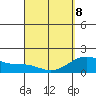 Honuapo tide chart for Wednesday, April 8, 2026