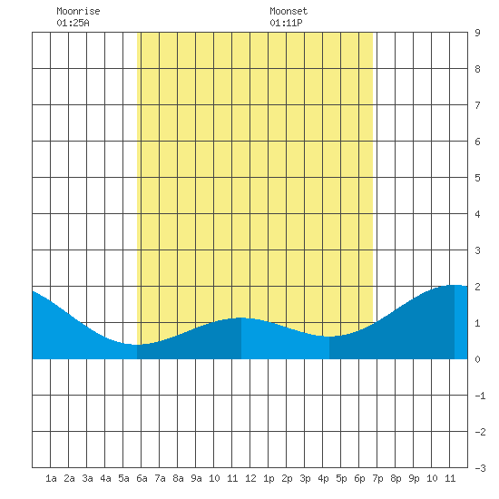 Honuapo tide chart for Sunday, May 10, 2026