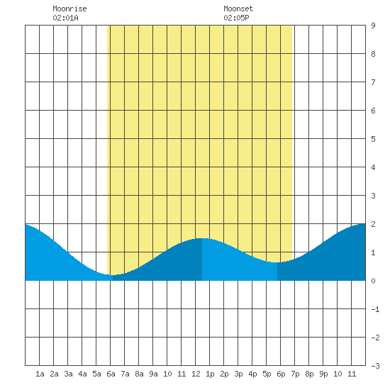 Honuapo tide chart for Monday, May 11, 2026