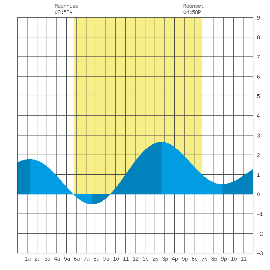 Honuapo tide chart for Thursday, May 14, 2026