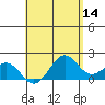 Honuapo tide chart for Thursday, May 14, 2026