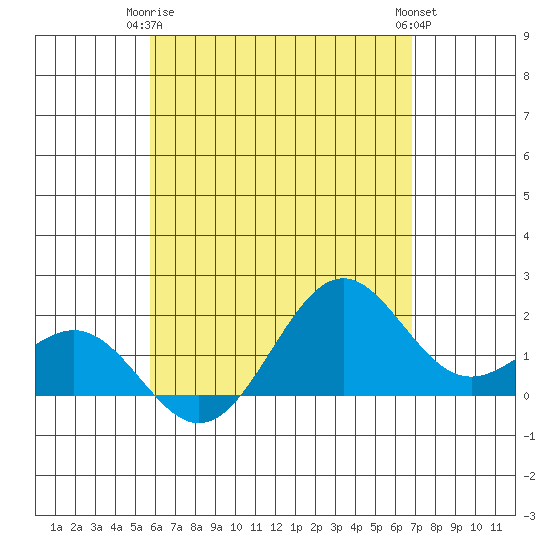 Honuapo tide chart for Friday, May 15, 2026