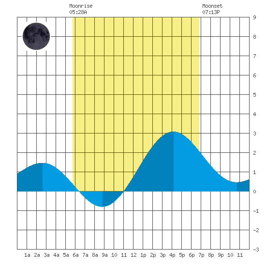 Honuapo tide chart for Saturday, May 16, 2026