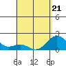 Honuapo tide chart for Thursday, May 21, 2026