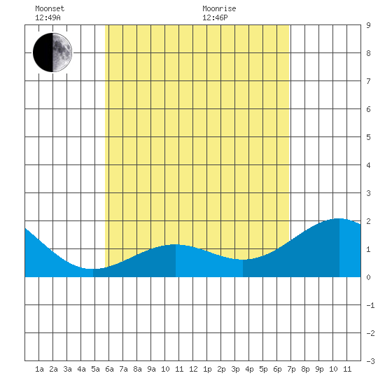 Honuapo tide chart for Saturday, May 23, 2026